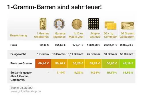 1 Gramm Barren sind teuer