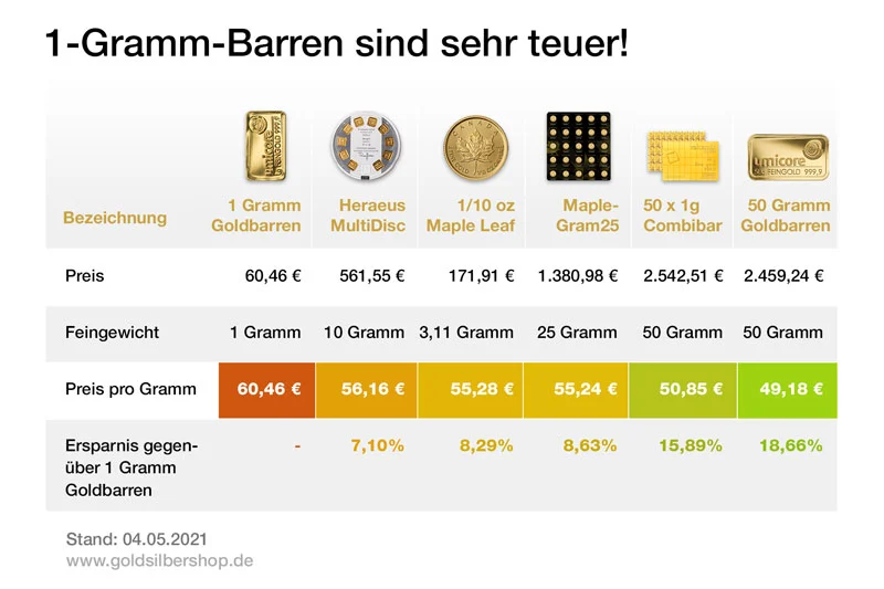 1 Gramm Barren sind teuer