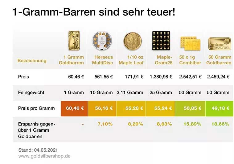 1 Gramm Barren sind teuer