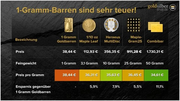 1 Gramm-Barren sind sehr teuer!