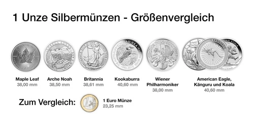 Silbermünze Durchmesser Größenvergleich: Maple Leaf: 38mm. Arche Noah: 38,50mm. Britannia: 38,61mm. Kookaburra: 40.60mm. Wiener Philharmoniker: 38mm. American Eagle, Känguru und Koala: 40,60mm. 1 Euro: 23,25mm