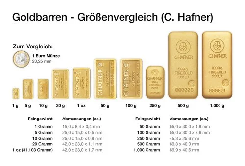 Hafner Goldbarren GrößenvergleichGoldbarren - Größenvergleich (Heraeus) im Vergleich zu einer Euro Münze