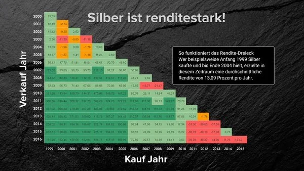 Silber ist renditestark