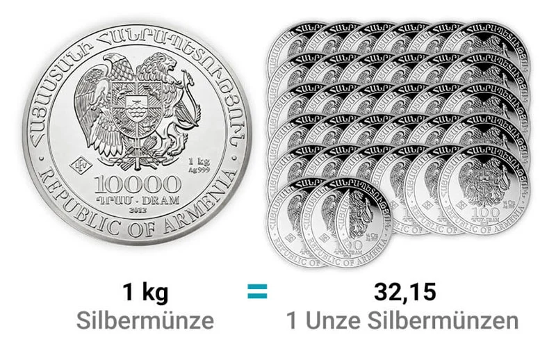 1 Kilo zu 1 Unze Münzvergleich