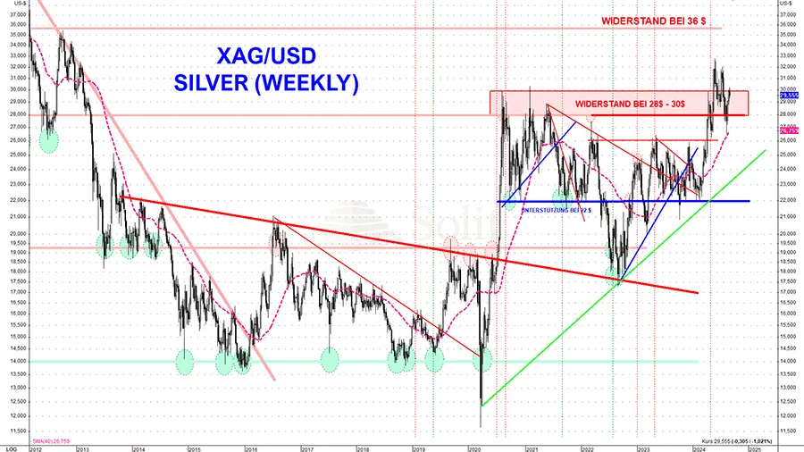 Langfristiges Chartbild bullish