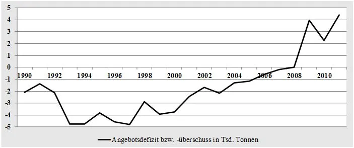 Angebotsdefizit bzw. Überschuss