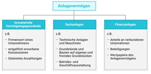 Anlagevermögen