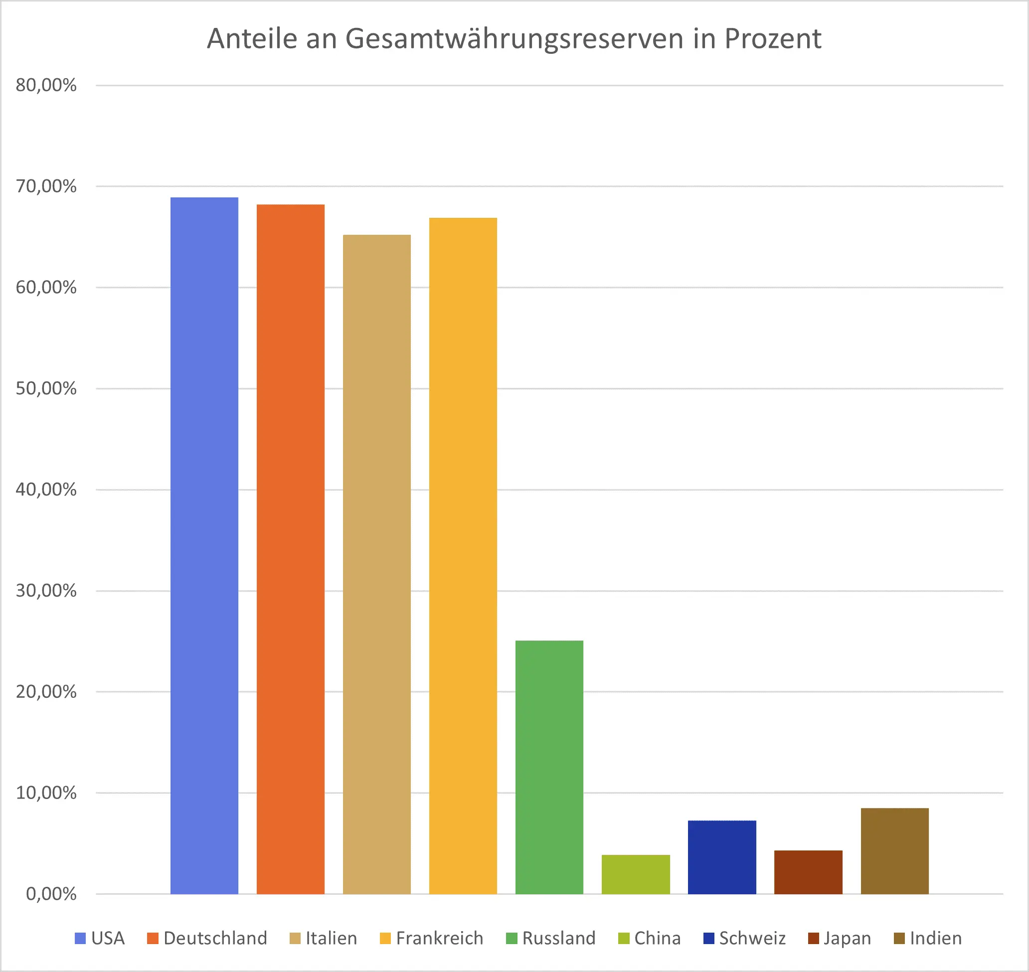 Anteile der Gesamtwährungen