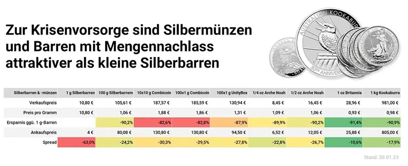 Attraktive Silberprodukte für die Krisenvorsorge