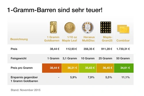 1-Gramm-Barren sind sehr teuer: Der Vergleich von 1 Gramm Goldbarren und 1/10 Unze Goldmünze Maple Leaf