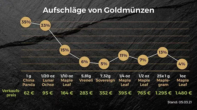 Aufschläge von Goldmünzen