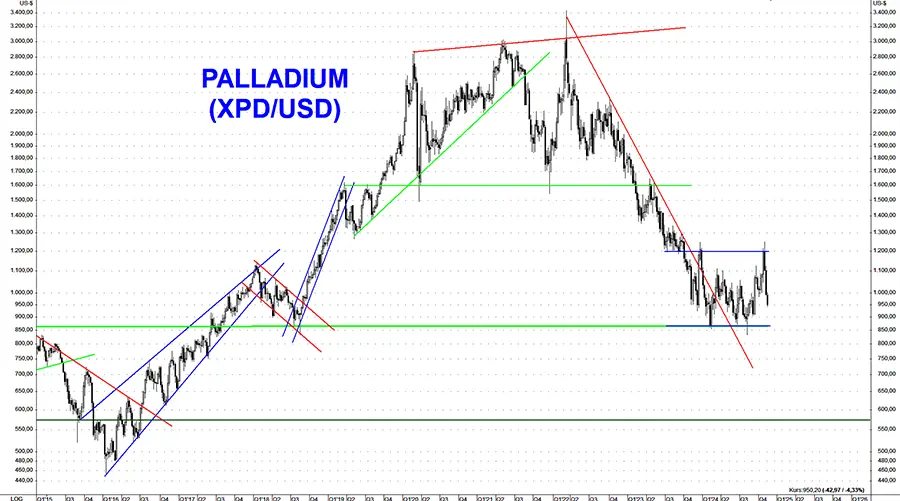 Frühestens mit Rezession endet Bärenmarkt bei Palladium