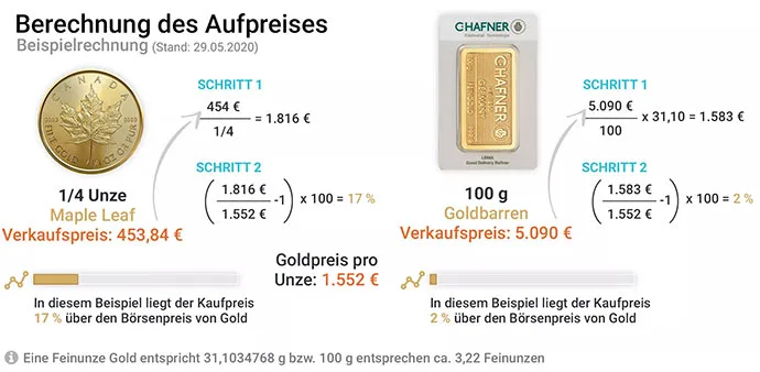 Berechnung des Aufpreises