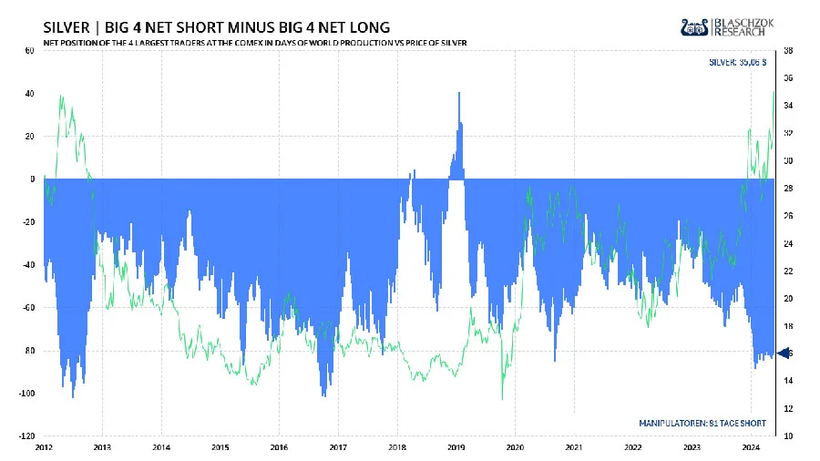 Big 4 wetten auf fallenden Silberpreis