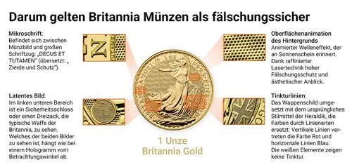 Warum gelten Britannia Münzen als fälschungssicher