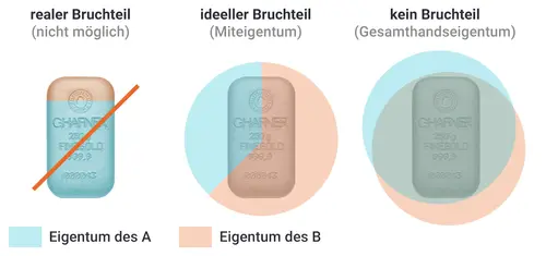 Bruchteilseigentum