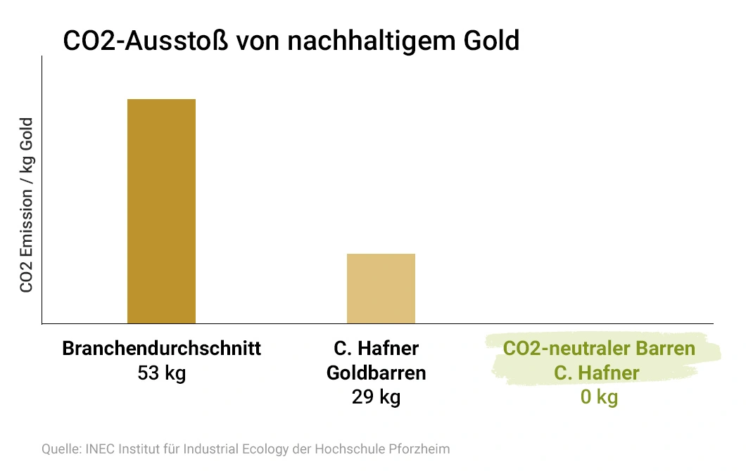 1 Unze Goldbarren C. Hafner CO2-neutral gegossen