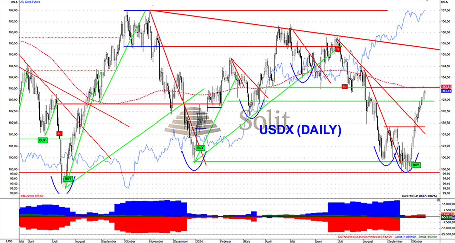 US-Dollar mit erstaunlicher Ralley