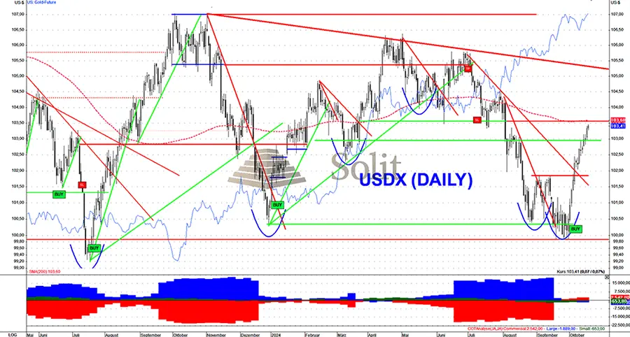 US-Dollar mit erstaunlicher Ralley