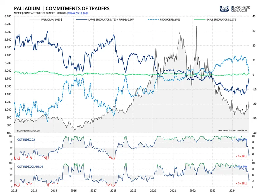 CoT-Index OI bei Palladium 22 Punkte