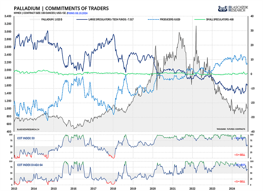 CoT-Index Palladium bei 64 Punkten