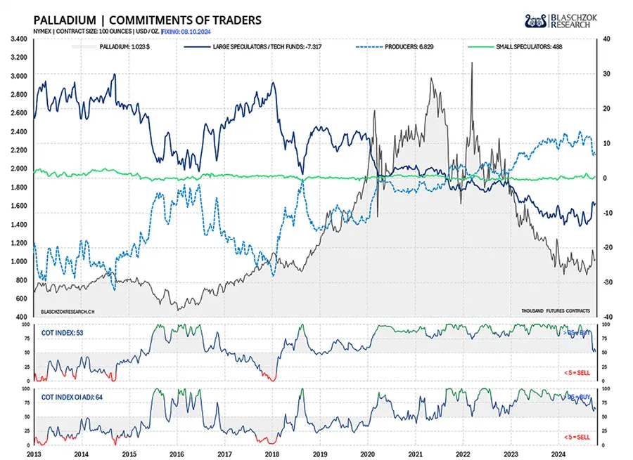 CoT-Index Palladium bei 64 Punkten