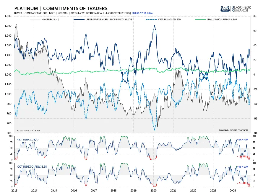 CoT-Index von Platin bei 29 Punkten