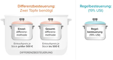 Differenzbesteuerung vs Regelbesteuerung