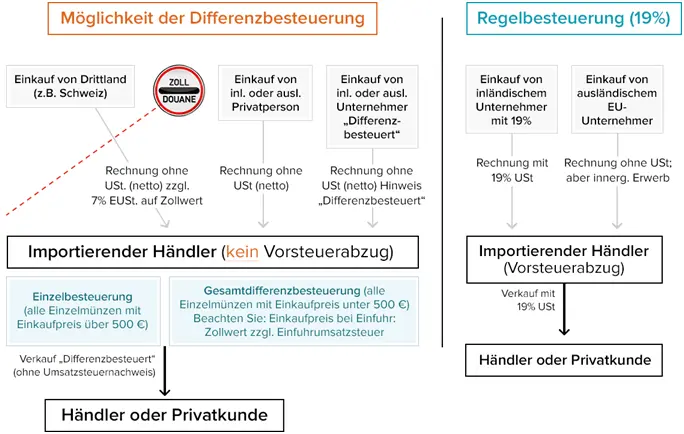 Differenzbesteuerung vs Regelbesteuerung