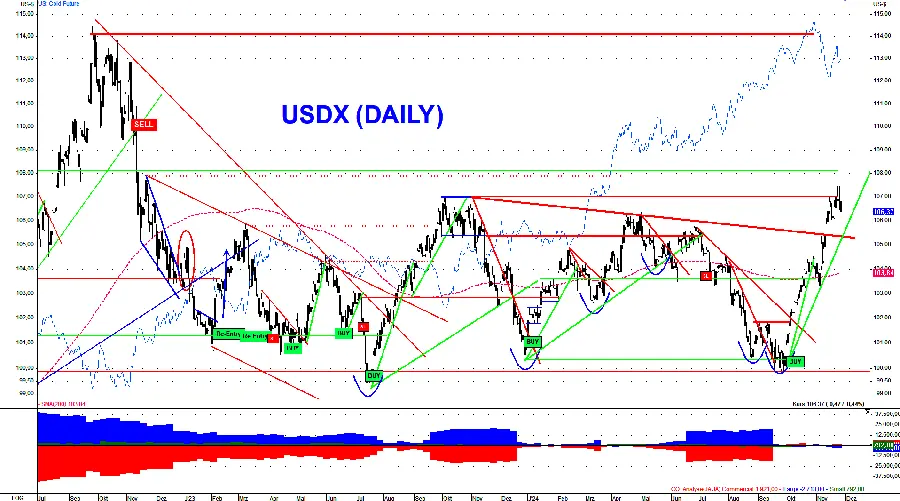 Dollar hat noch Potenzial nach oben