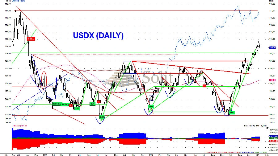 US-Dollar stieg von 100 auf 110 Punkte