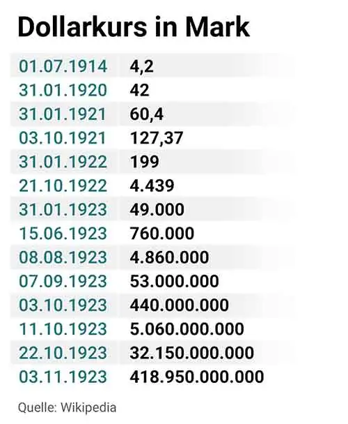 Dollarkurs 1923