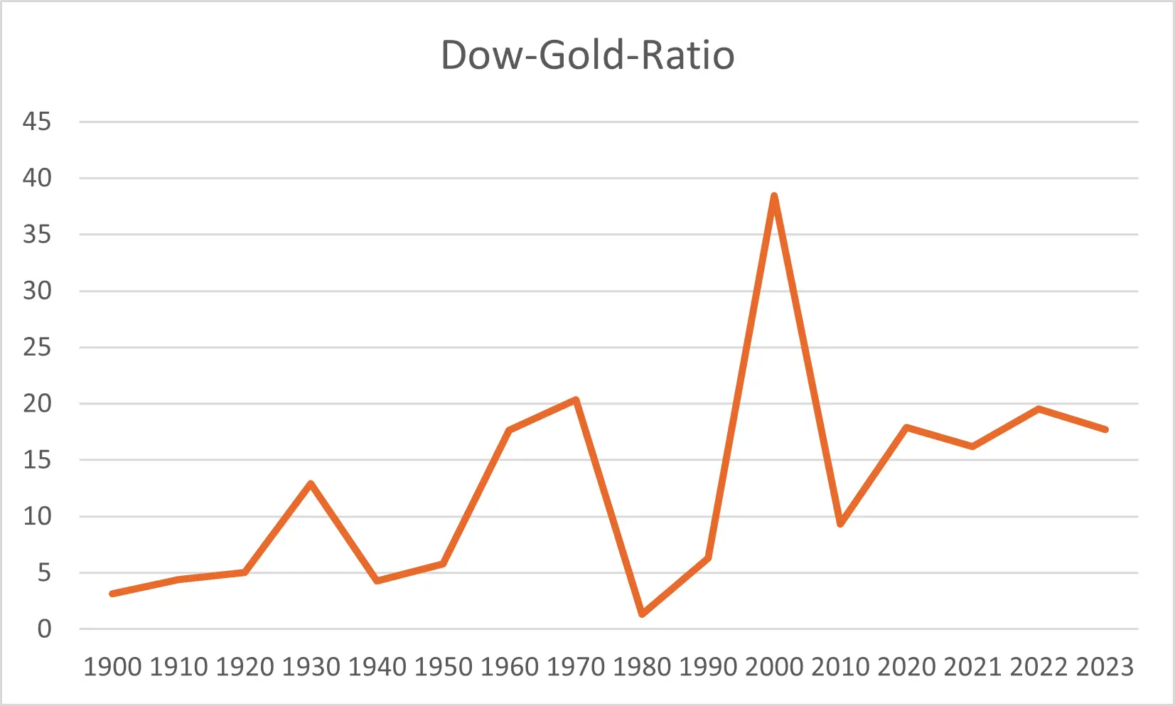 Dow Gold Rate