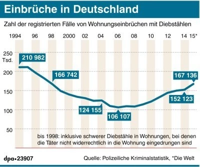 Einbrüche in Deutschland