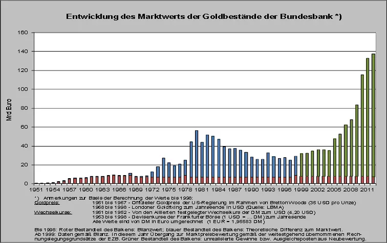 Entwicklung des Marktwertes der Goldbestände