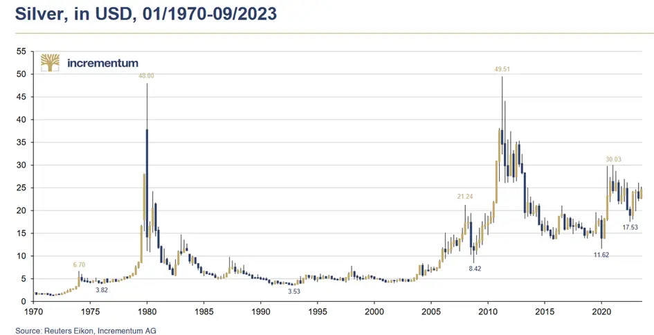 Entwicklung Silberpreis 1970- 2023