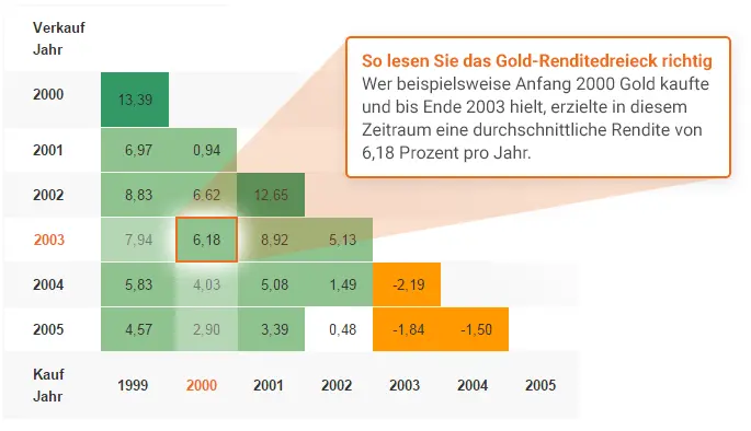 So lesen Sie die Rendite von Gold im Renditedreieck ab: