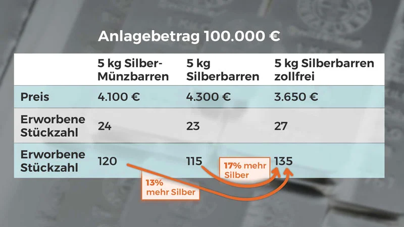 Ersparnis Silber Tabelle