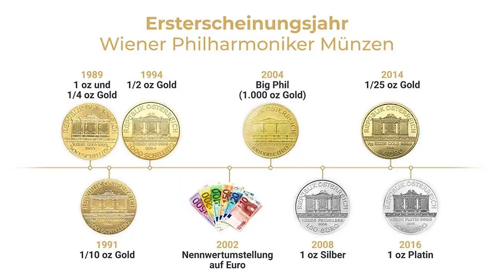 Wiener Philharmoniker Erscheinungsjahre