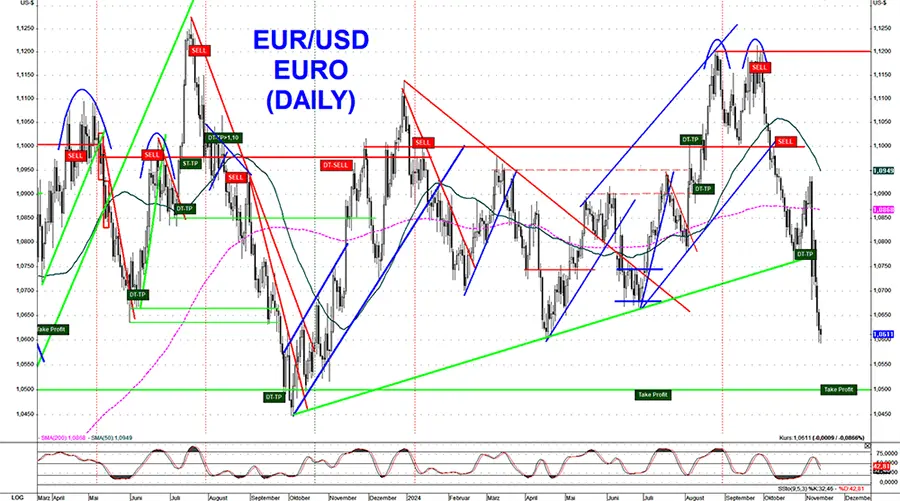 Euro auf 1,06 Dollar gefallen