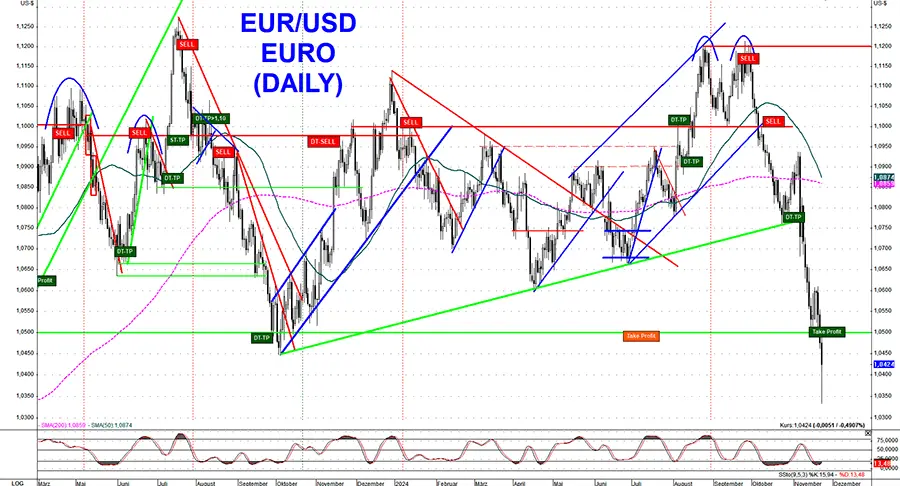 Euro eingebrochen