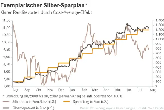 Exemplarischer Silber-Sparplan