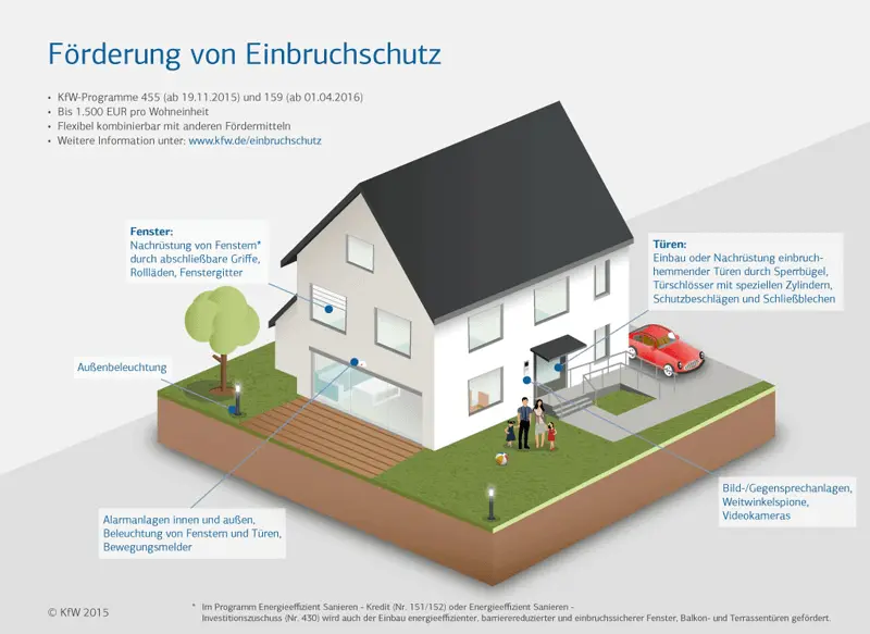 Förderung von Einbruchschutz