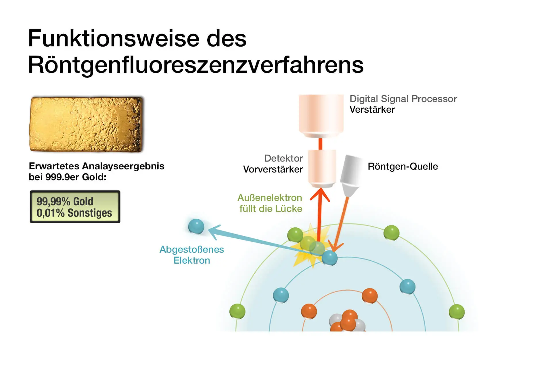 Röntgenfluoreszenzverfahren