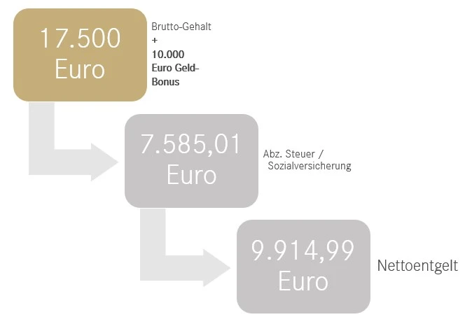 Geldbonus Nettoentgelt