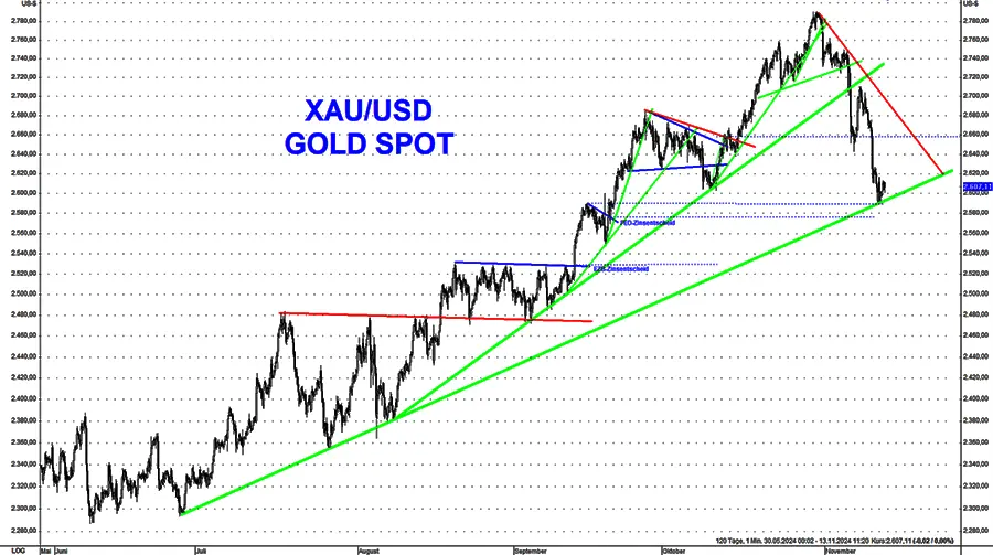 Preisrückgang bei Gold relativ gering