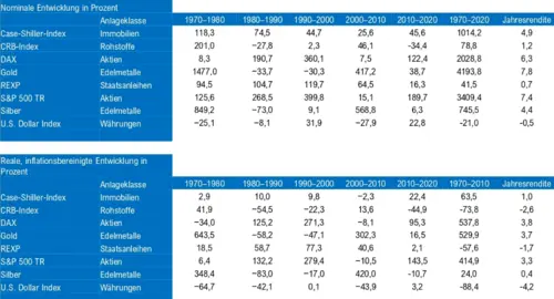 Goldpreis im Vergleich zu anderen Anlageklassen