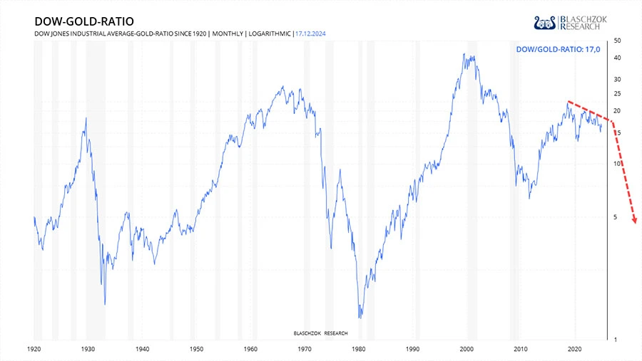 Gold-Dow-Ratio fällt