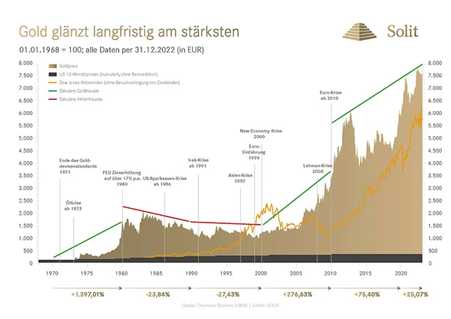 Gold glänzt langfristig am stärksten