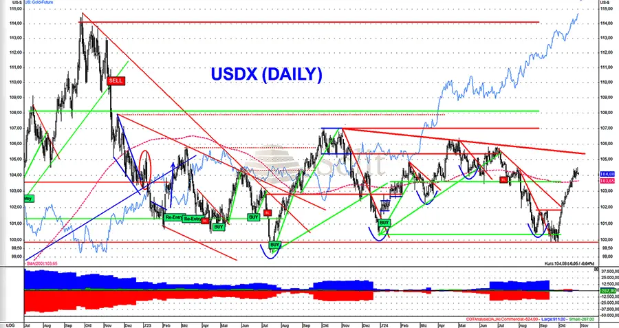 Goldpreis ignoriert Ralley des US-Dollars